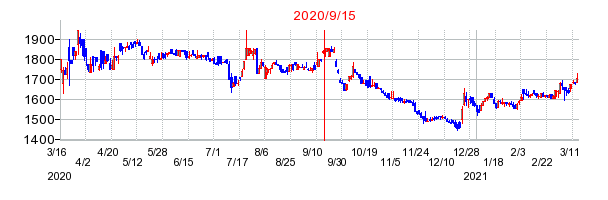 2020年9月15日 12:41前後のの株価チャート